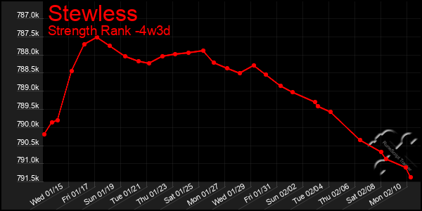 Last 31 Days Graph of Stewless