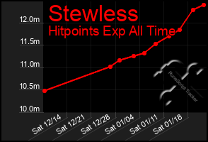 Total Graph of Stewless