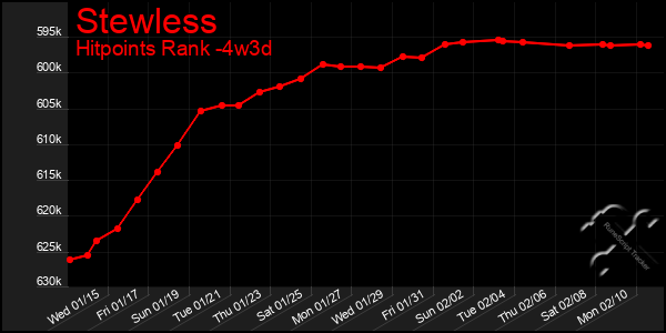 Last 31 Days Graph of Stewless