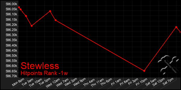 Last 7 Days Graph of Stewless