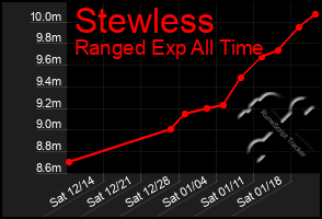 Total Graph of Stewless