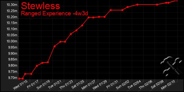 Last 31 Days Graph of Stewless