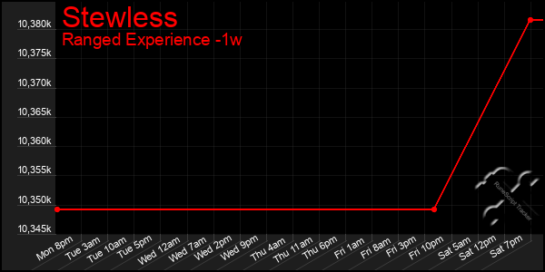 Last 7 Days Graph of Stewless