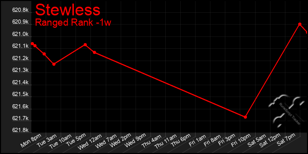 Last 7 Days Graph of Stewless