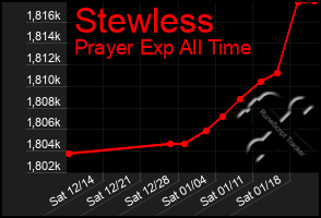 Total Graph of Stewless