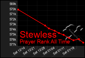 Total Graph of Stewless