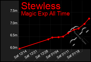 Total Graph of Stewless