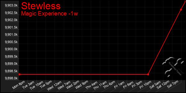 Last 7 Days Graph of Stewless