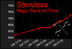 Total Graph of Stewless