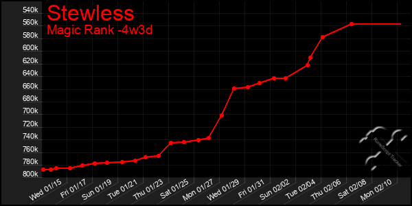 Last 31 Days Graph of Stewless