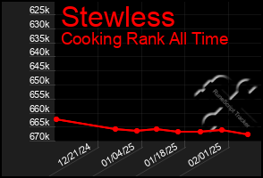 Total Graph of Stewless