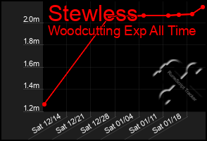 Total Graph of Stewless