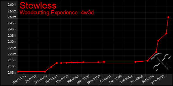 Last 31 Days Graph of Stewless