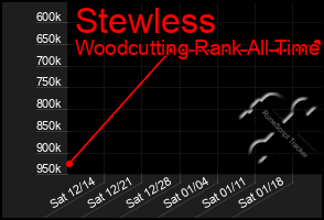 Total Graph of Stewless