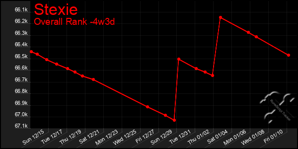 Last 31 Days Graph of Stexie