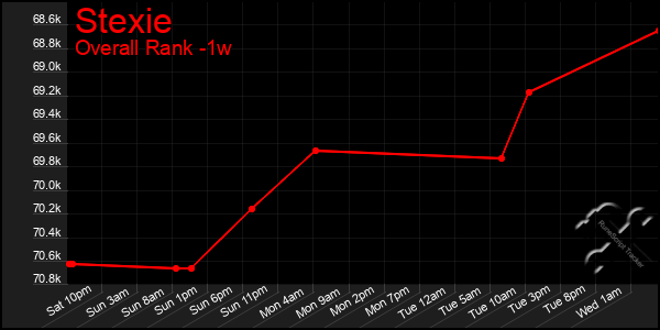 1 Week Graph of Stexie