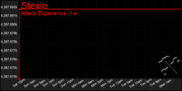 Last 7 Days Graph of Stexie