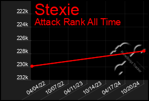 Total Graph of Stexie