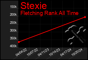 Total Graph of Stexie