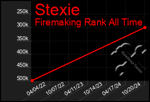 Total Graph of Stexie