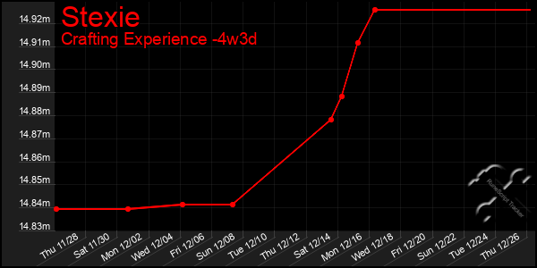 Last 31 Days Graph of Stexie