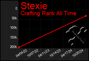 Total Graph of Stexie