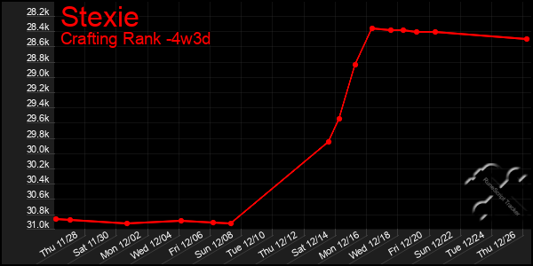 Last 31 Days Graph of Stexie