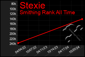 Total Graph of Stexie