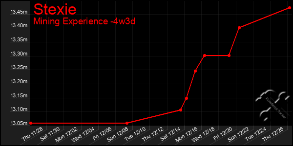 Last 31 Days Graph of Stexie