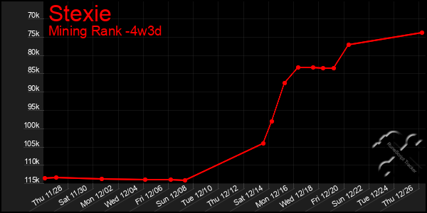 Last 31 Days Graph of Stexie