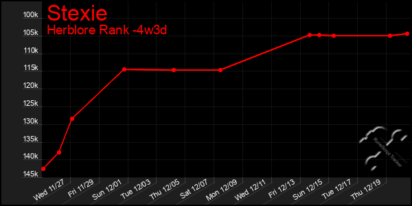 Last 31 Days Graph of Stexie