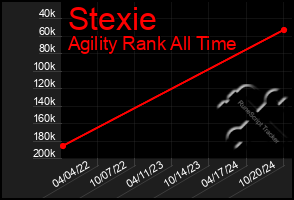 Total Graph of Stexie