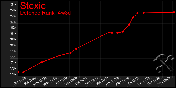 Last 31 Days Graph of Stexie