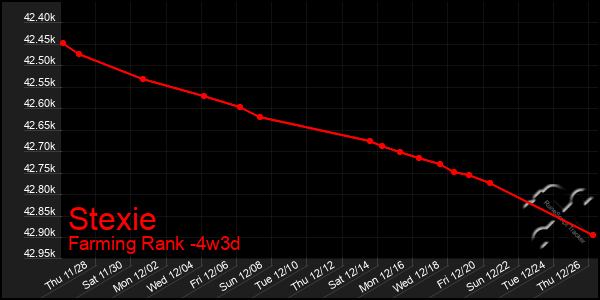 Last 31 Days Graph of Stexie