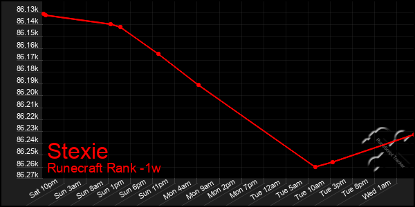 Last 7 Days Graph of Stexie