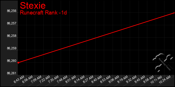 Last 24 Hours Graph of Stexie