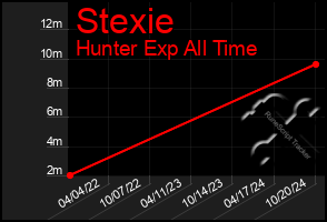 Total Graph of Stexie