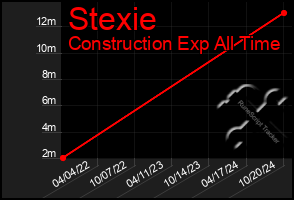 Total Graph of Stexie