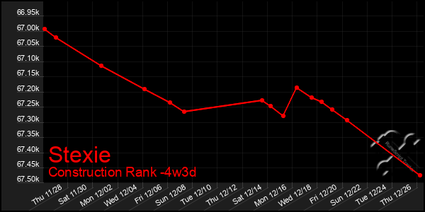 Last 31 Days Graph of Stexie