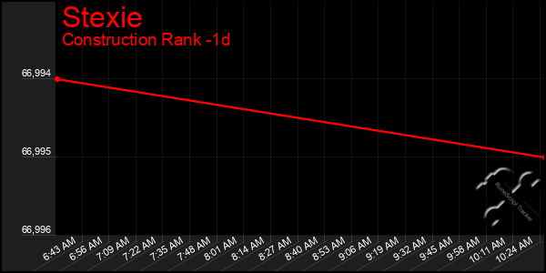 Last 24 Hours Graph of Stexie