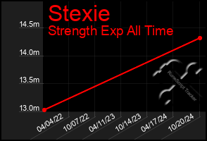 Total Graph of Stexie