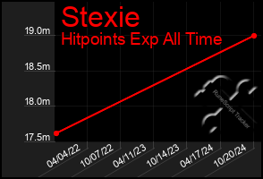 Total Graph of Stexie