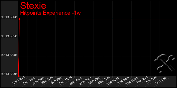 Last 7 Days Graph of Stexie