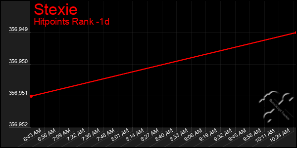 Last 24 Hours Graph of Stexie