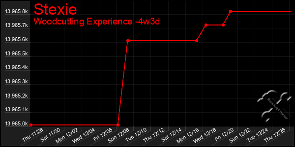 Last 31 Days Graph of Stexie