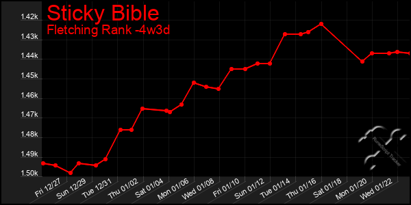 Last 31 Days Graph of Sticky Bible