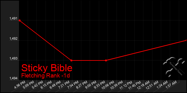 Last 24 Hours Graph of Sticky Bible