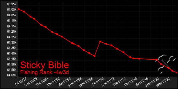 Last 31 Days Graph of Sticky Bible