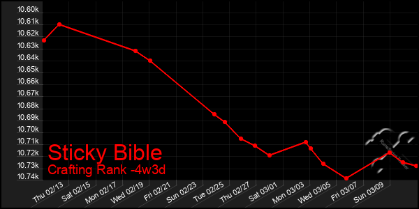 Last 31 Days Graph of Sticky Bible