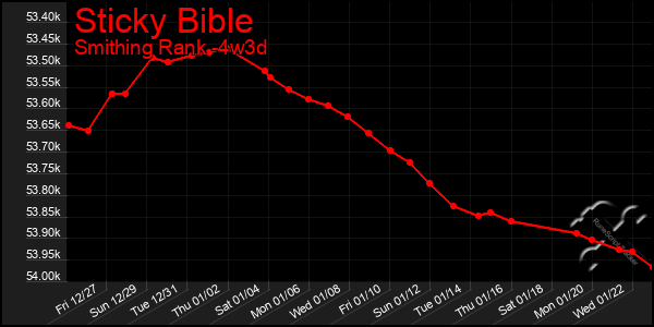 Last 31 Days Graph of Sticky Bible